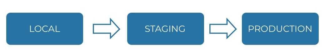 development environments