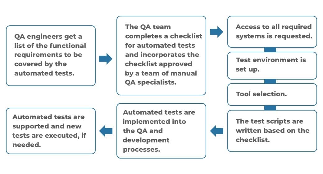 Automated QA and Testing