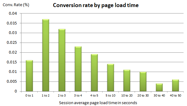 How Does Site Performance Affect Conversion Rate Conversion Rate by Page Load Time